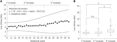 liver stiffness reversibly increases during pregnancy and