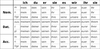 Three possessive adjectives (mi, tu, su) have only two forms, singular and plural. German Possessive Adjectives Your Essential Guide German With Laura