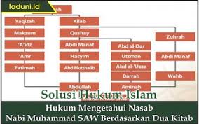 Demikian silsilah lengkap para nabi dan rasul. Hukum Mengetahui Nasab Nabi Muhammad Saw Berdasarkan Dua Kitab Aqidah Laduni Id