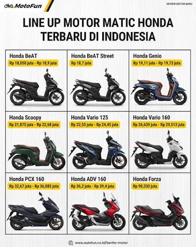 Kira-kira ada 9 motor matic terbaru yang saat ini tengah dipasarkan oleh Astra Honda Motor. Dari yang paling murah ada Honda Beat Rp 18 jutaan, dan paling mahal tentunya Honda Forza yang