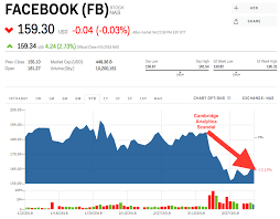 Fb Stock Facebook Stock Price Today Markets Insider In 2020 Stock Quotes Amazon Stock Amazon Stock Price