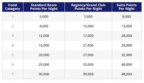 World Of Hyatt Card Vs Ihg Rewards Club Premier Card 2019