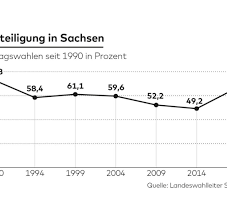Wahlbeteiligung an der urne update vom 6. Sachsen Wahl 2019 Wahlergebnisse Und Grafiken Im Uberblick Welt
