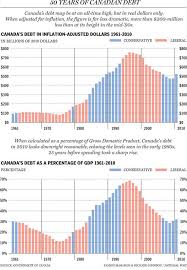 Wtf The Federal Budget And 50 Years Of Canadian Debt