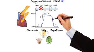 Pharmacology Antiarrhythmic Drugs Made Easy