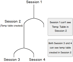 When To Use Temporary Tables Vs Table Variables