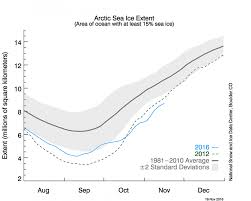 The North Pole Is 36 Degrees Hotter Than It Should Be Right Now