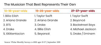 We did not find results for: The 17 Musicians Gen Z Millennials Say Represent Their Generations Ypulse