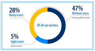 A mobile business service can be started for as little as $15,000. How To Price Unlimited Car Wash Subscriptions Pit Crew