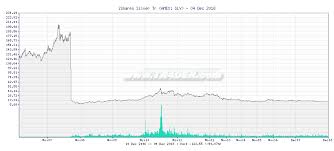 Tr4der Ishares Silver Tr Slv 10 Year Chart And Summary