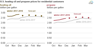 Residential Heating Oil And Propane Prices Are Expected To