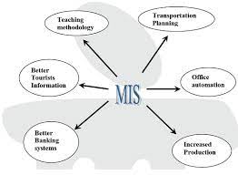 Mis is the use of information technology, people, and business processes to record, store and process data to produce information that decision makers can the full form of mis is management information systems. Management Information Systems What Is Mis