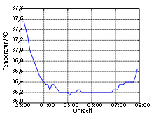 Korpertemperatur Wikipedia
