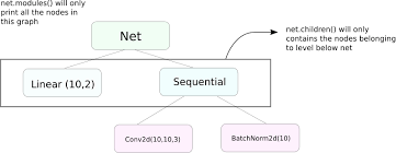 Linear and logistic regression models. Going Deep With Pytorch Advanced Functionality