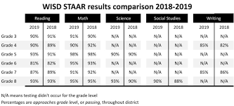 Wind and rain staar answer key : The Results Are In Wylie Isd Is A Staar Wylie News