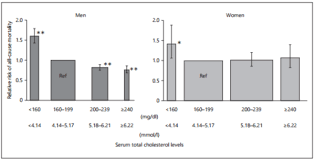 High Cholesterol Associated With Longer Life