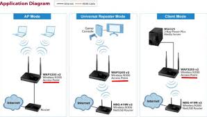 Pengertian access point indoor outdoor dan router. Pengertian Access Point Dan Fungsinya Lengkap