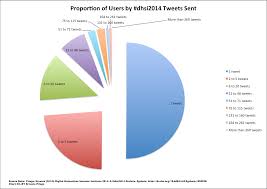 Digital Humanities Summer Institute Some Charts From My