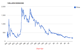 Price chart, trade volume, market cap, and more. Dogecoin Is Killing Itself In An Attempt To Survive