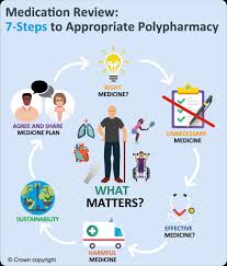 Image result for Polypharmacy
