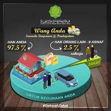 Kadar pelepasan zakat pendapatan adalah berbeza bagi setiap negeri. Zakat Wang Lembaga Zakat Negeri Kedah Darul Aman Facebook