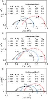 Recent Progress In The Use Of Electrochemical Impedance Spectroscopy For The Measurement Monitoring Diagnosis And Optimization Of Proton Exchange Membrane Fuel Cell Performance Sciencedirect
