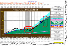 Petsmart Has A 35 Upside Right Now Petsmart Inc Nasdaq