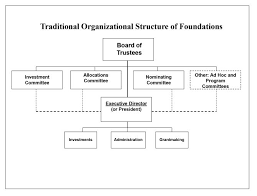 Private Foundation Organizational Structure Hurwit