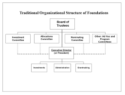 private foundation organizational structure hurwit