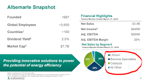 Albemarle Lithium Stock Offering 4x Growth Up To 2025