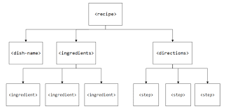 Exploring Xml Syntax Iu Only Files Xml The Essentials