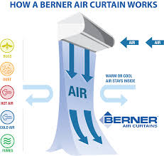 In cold storage applications an air curtain supplying a transparent stream of air across the exit of. File How An Air Curtain Works Png Wikipedia