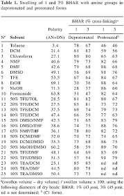 Use Of The Same Polymer For Synthesis And Purification Of