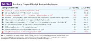 Which Steps Are Most Critical In Driving Glycolysis Foward