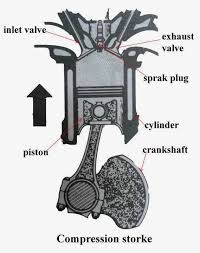 While riding on your luxurious car, some day or the other you might wonder how petrol helps a car get its motion. How Does A Four Stroke Diesel And Petrol Engine Work Mech4study