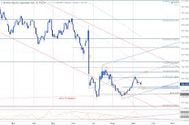 Gbp Jpy Boe Weakness To Be Viewed As Opportunity