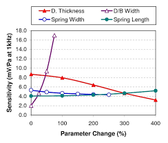 From the settings that opens, scroll down to the input section under the input section, choose your microphone from the dropdown. Microphone Sensitivity With Diaphragm Thickness Diaphragm And Download Scientific Diagram