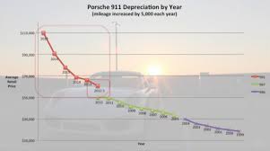 Riding The Depreciation Curve When To Buy A Used 911