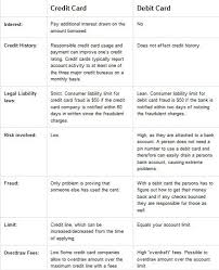 Credit Vs Debit Card Chart Credit Card Vs Debit Card