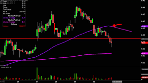 Advaxis Inc Adxs Stock Chart Technical Analysis For 10 10 2019