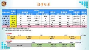 4g 自動升級 5g 方案，至於台灣大哥大、遠傳、台灣之星與亞太電信的 5g 價格和資費方案又會是多少呢？ å°ç£5gæ‹æ¿å®šæ¡ˆä¸­è¯é›»é å‚³ç²å¾—é»ƒé‡'é »æ®µä½ç½® åŒ¯æµæ–°èžç¶²