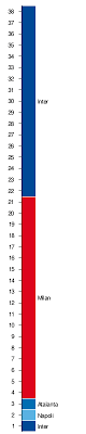 Punkte, siege, niederlagen, unentschieden, tore und gegentore. Serie A 2020 21 Wikipedia