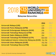 8 best ipts in malaysia according to the qs world university ranking 2021. Five Malaysian Universities Among The World S Top 300