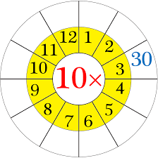 In mathematics, a multiplication table (sometimes, less formally, a times table) is a mathematical table used to define a multiplication operation for an algebraic system. Worksheet On Multiplication Table Of 10 Word Problems On 10 Times Table