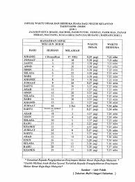 Jadual Waktu Berbuka Puasa Dan Imsak Kelantan 2018 1439h Blog Informasi