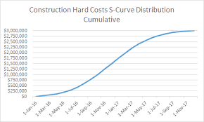 S Curve Forecasting In Real Estate Development Adventures