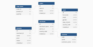 top 5 free database diagram design tools