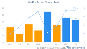 Why People Are Wrong About Wal Mart Walmart Inc Nyse Wmt
