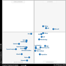 Gartner Magic Quadrant For Business Intelligence And Analytics Platforms Managed Solution Business Intelligence Marketing Topics Device Management