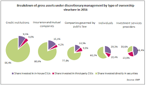 First of all, what are we talking about? Key Figures For Asset Management In 2016 Management Company Assets Amf